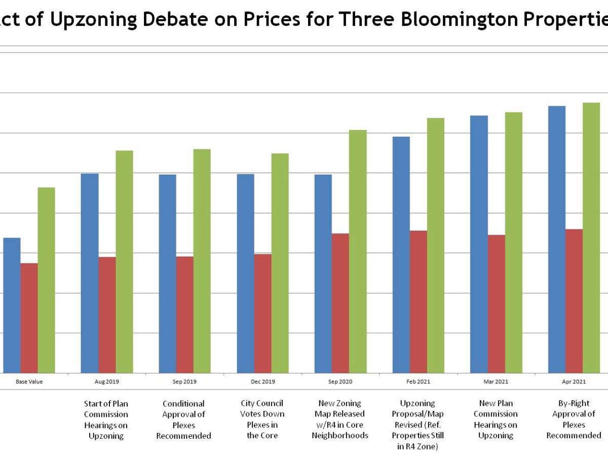 Try This Yourself: Impact of Upzoning Debate on Local Home&nbsp;Valuations